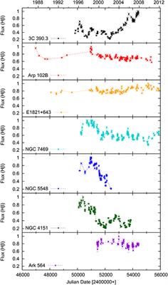 Long-Term Monitoring of the Broad-Line Region Properties in a Selected Sample of AGN